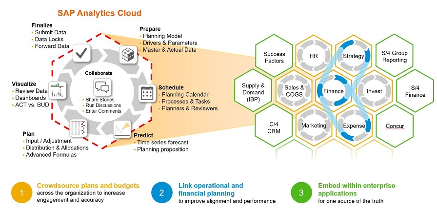 SAP Analytics Cloud to forecast future developments of your company