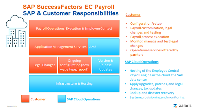 SAP SuccessFactors EC Payroll 