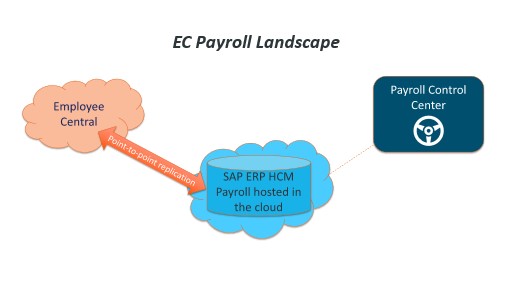 EC Payroll