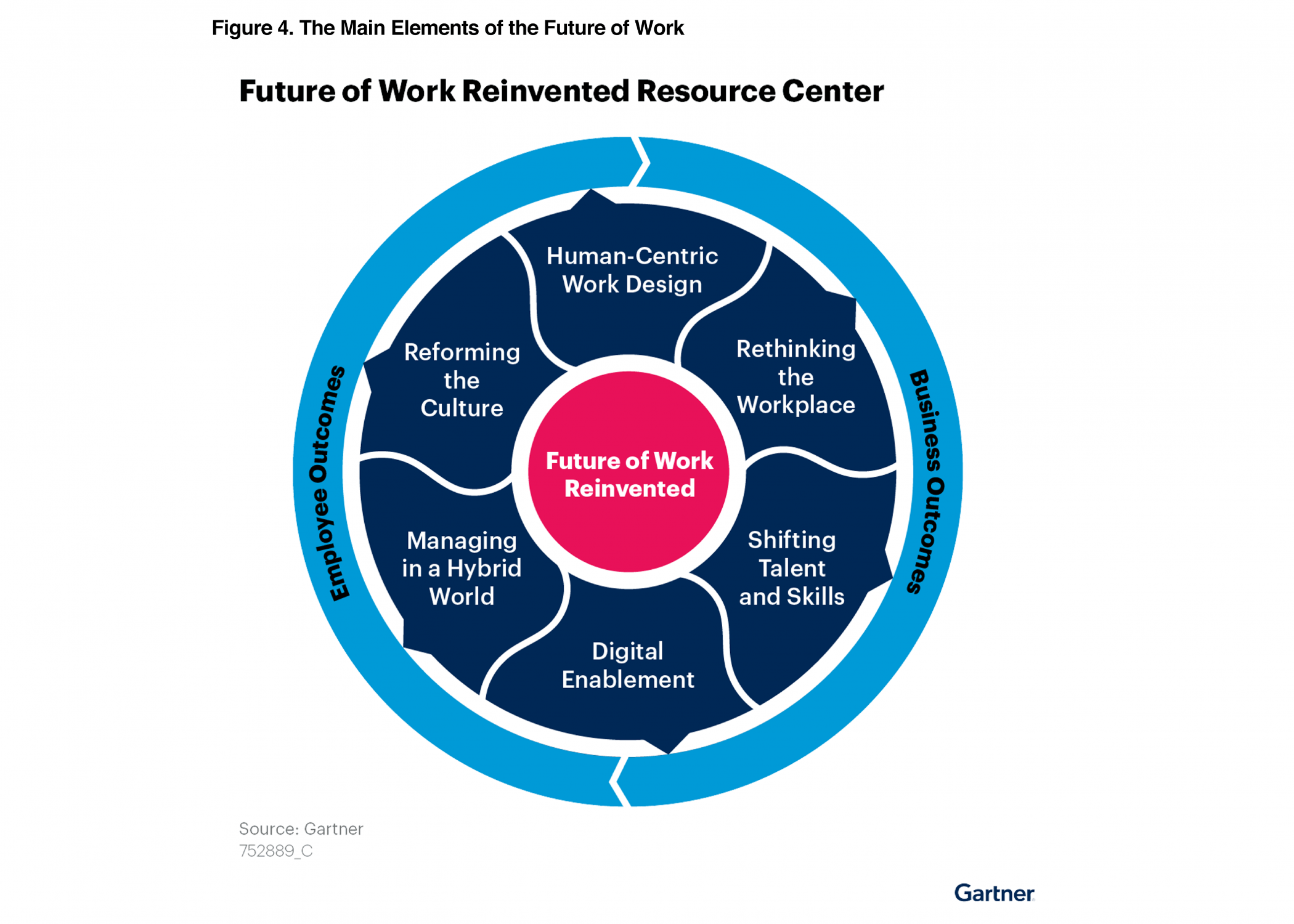 Gartner Report: Deliver Digital Workplace Programs With Service Providers That Focus on Experience