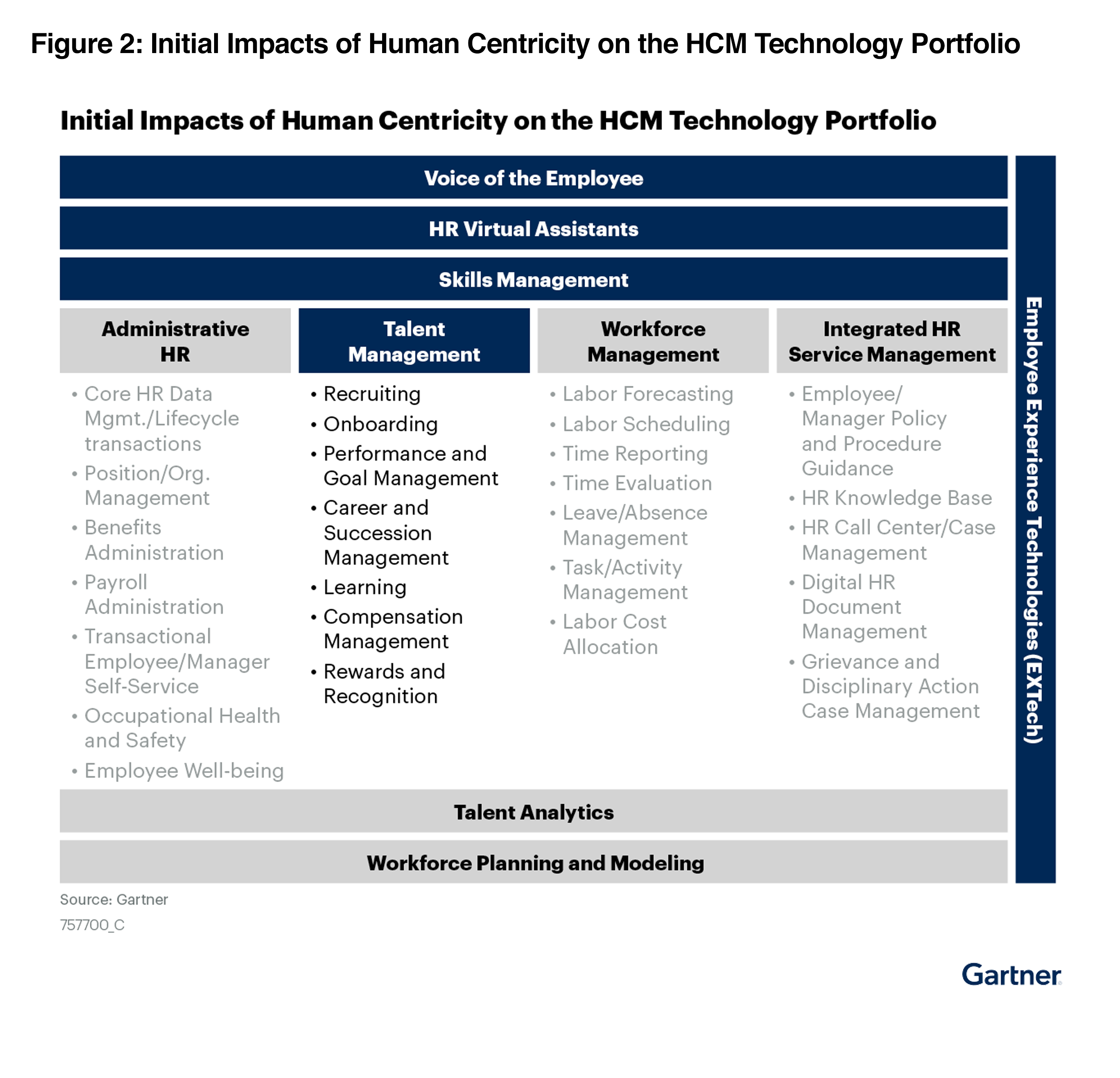 Predicts 2022: HCM Technologies Enable Employee Experience to Support the “New Normal” of Work