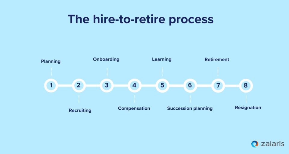 The hire-to-retire process