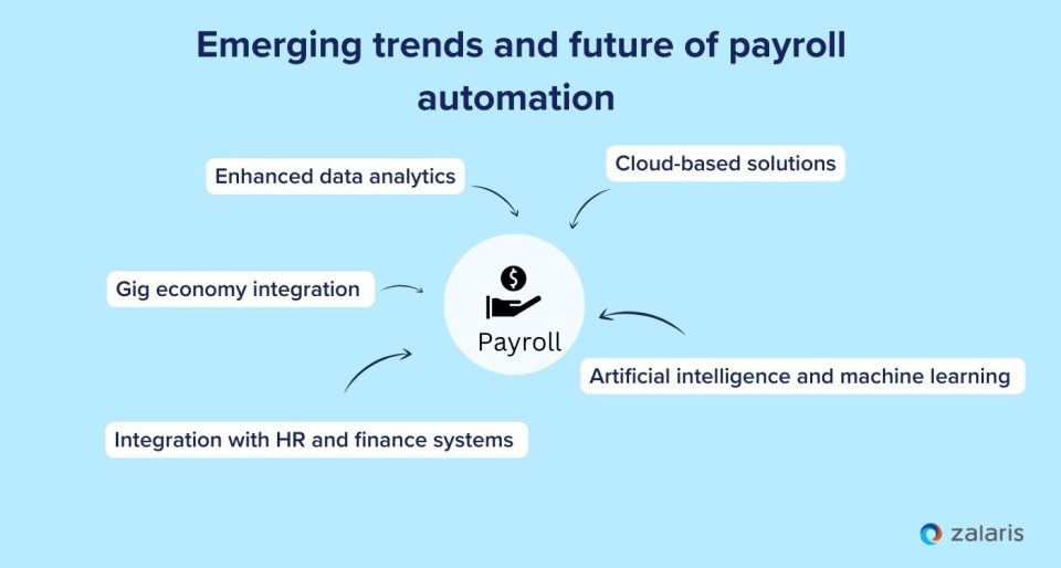 Emerging trends and future of payroll automation