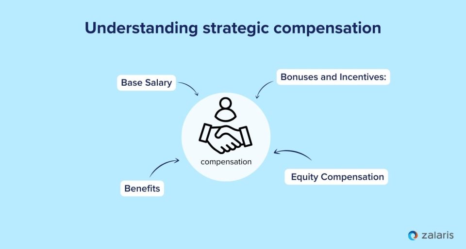 Understanding strategic compensation