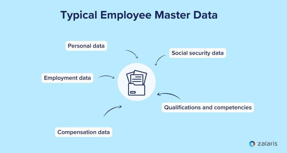 Typical Employee Master Data