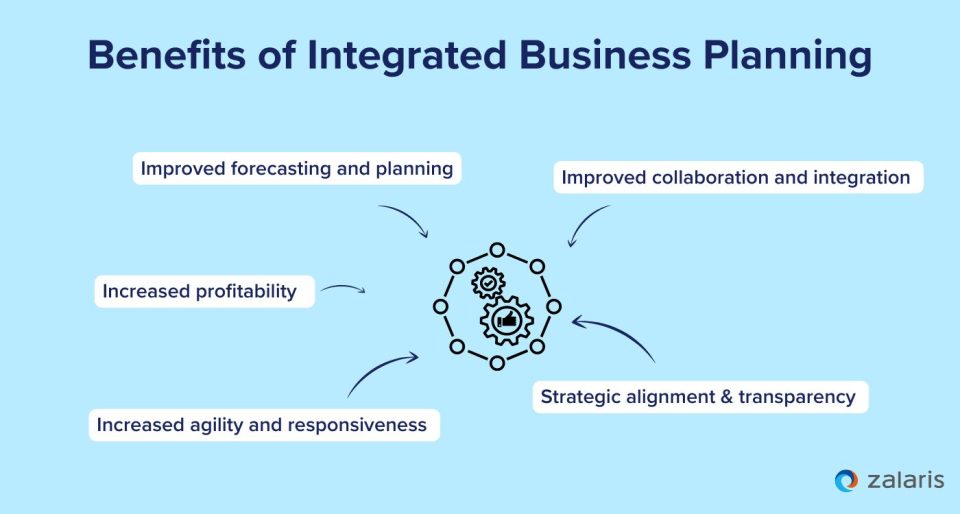 What is Integrated Business Planning from SAP (IBP SAP)