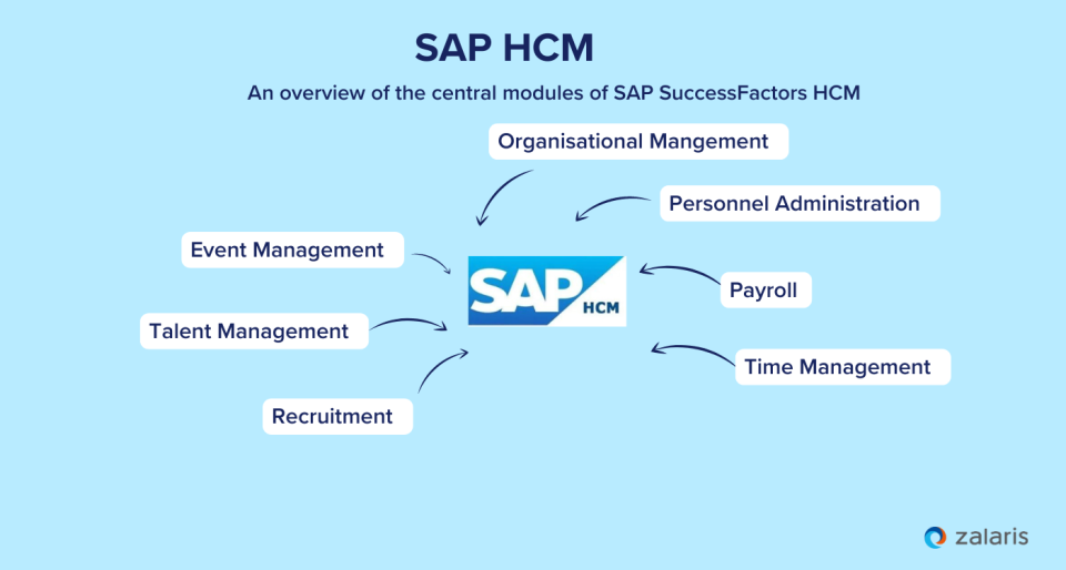 SAP HCM