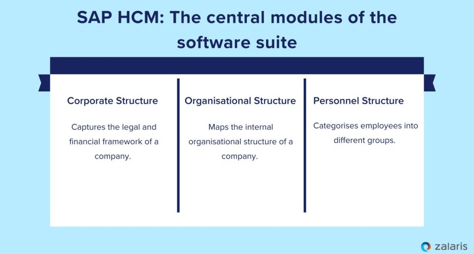 SAP HCM The central modules of the software suite (1)