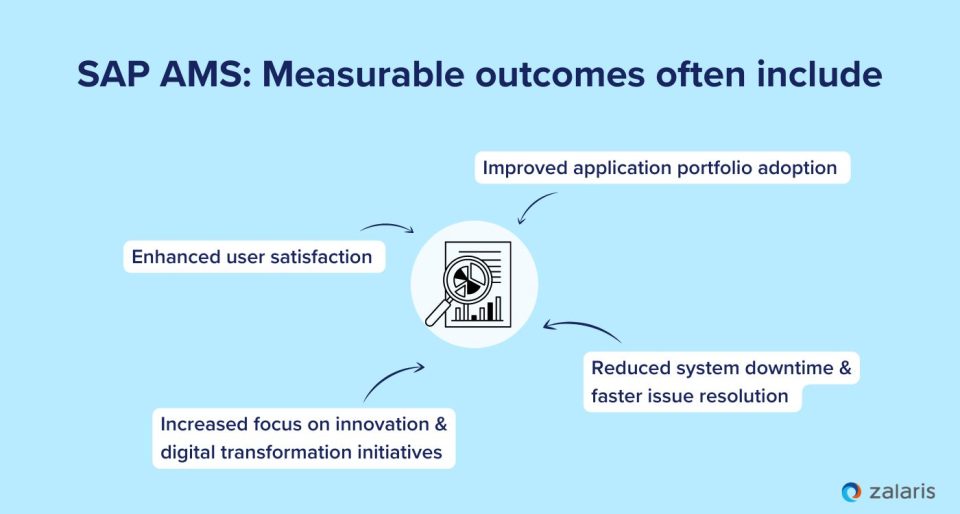 SAP AMS Measurable outcomes often include